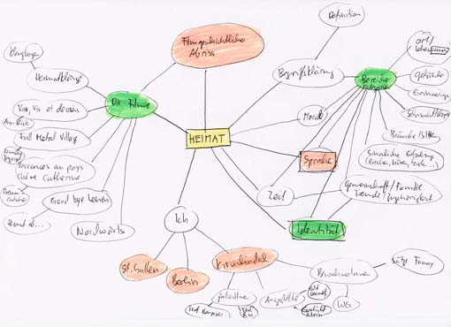 Mindmap für den FilmPoesieText
